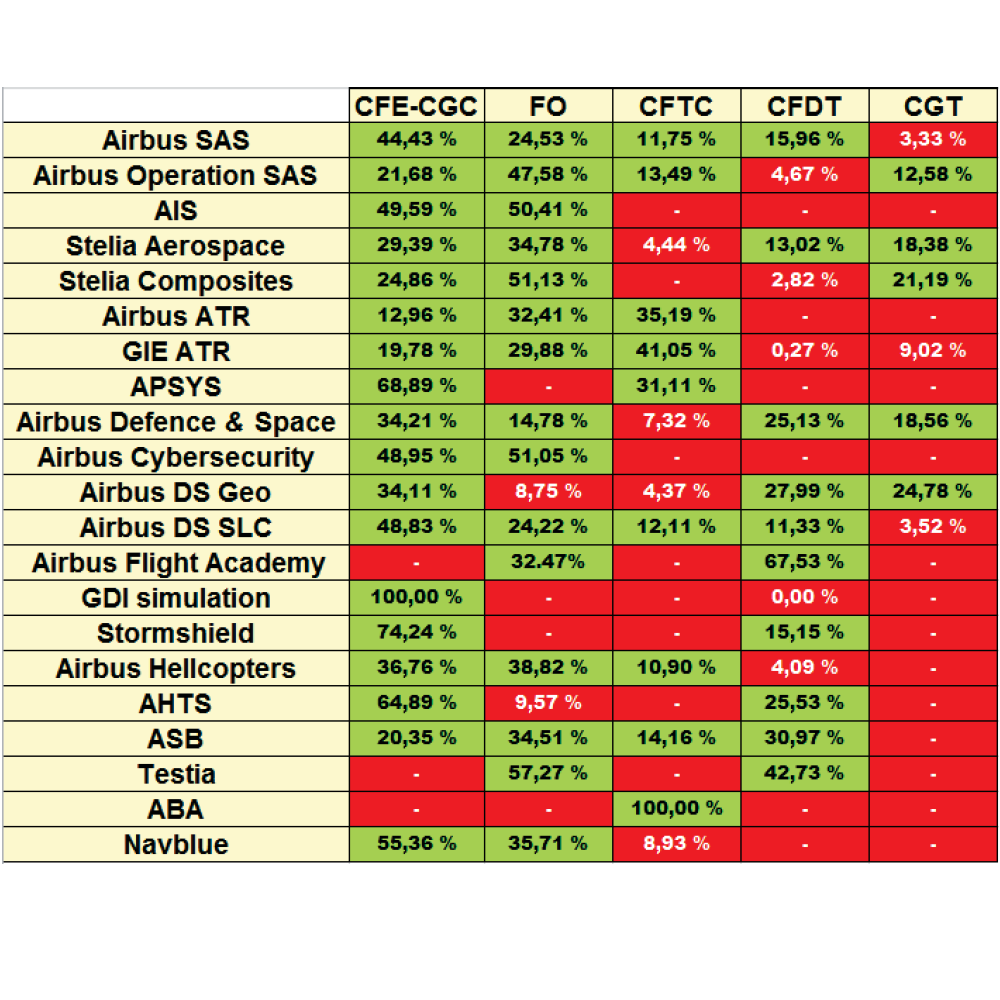 Elections CSE dans le groupe AIRBUS: photo finale