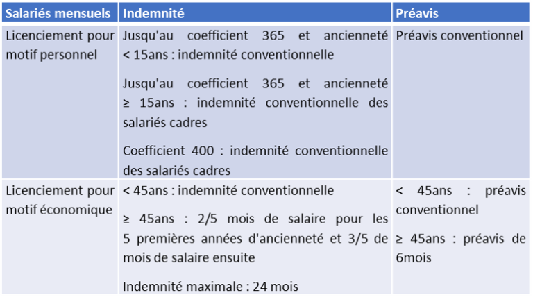 Licenciement : indemnité et préavis RELOAD – CFE-CGC