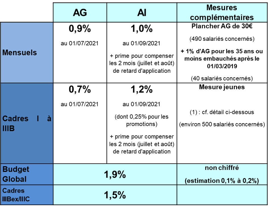 Négociation Salariale Total 2021 Salaires : augmentation 2021 – CFE-CGC